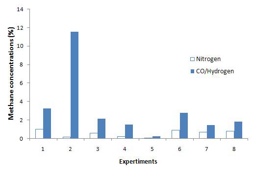 Comparison of methane concentrations after gascirculations with nitrogen and syngas.