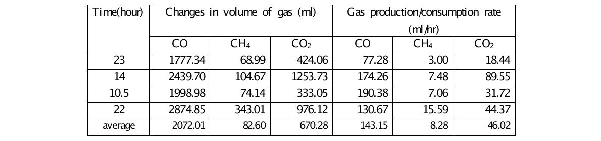 Production and consumption rates of gas for fermentation experiments