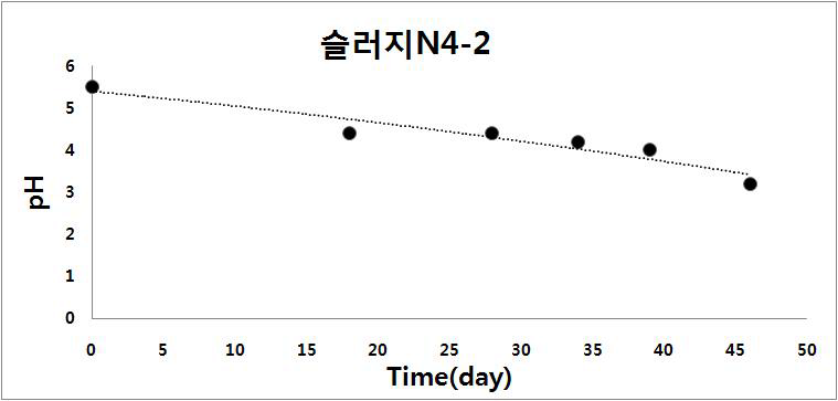 슬러지N 시료 계대 후 CO가 소모되면서 일어나는 배양액의 pH 변화