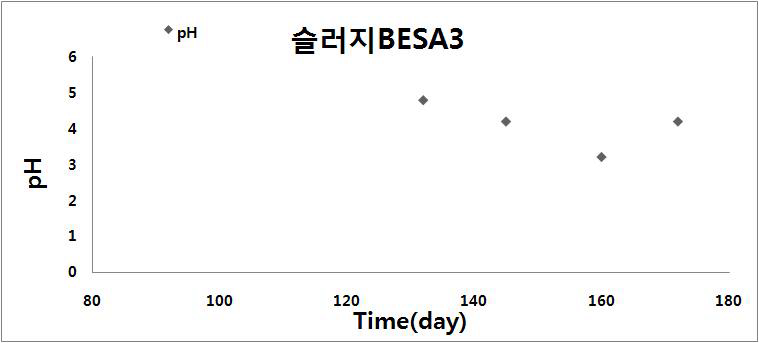 슬러지 3 시료를 이용한 합성가스 발효세균 농화과정 중 pH 변화