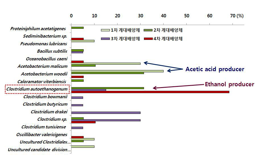 계대를 진행하며 일어나는 계대배양체 미생물군집의 조성 변화