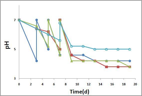 Yeast extract가 분리균주 SG02의 CO 발효배지 pH에 미치는 영향