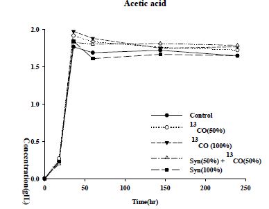 가스 타입의 탄소원에 따른 아세트산 농도변화