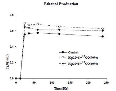 가스조성에 따른 에탄올 발생