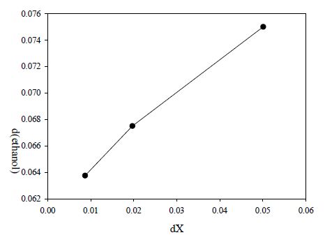 X의 변화에 따른 에탄올변화.