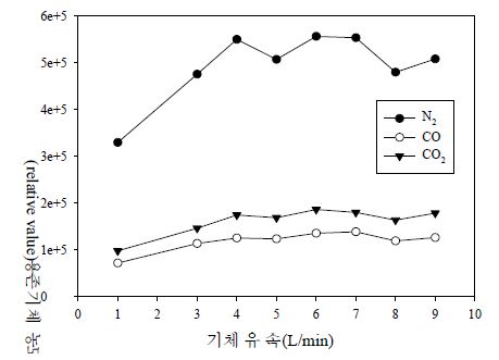 기체유속에 따른 용존 기체 농도변화.