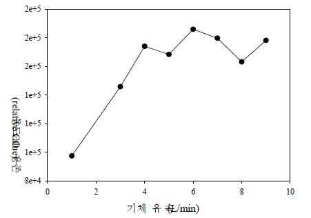 기체유속에 따른 CO2 의 용존 농도변화.