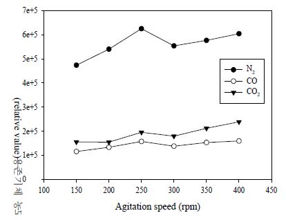 교반속도에 따른 용존 기체농도 변화.
