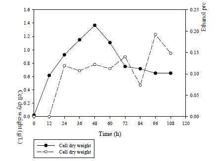 CO+Fructose 배지에서 배양된 미생물의 생장 및 에탄올 생성곡선.