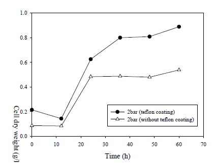 압력을 2bar로 유지한 SUS 반응기의 테프론 코팅 전/후에 따른 C. ljungdahlii의 성장 곡선