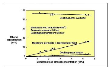 투과증발공정의 에탄올분리 수율