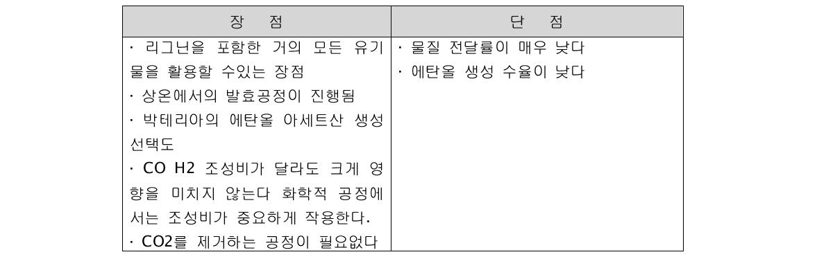 합성가스 발효의 장단점 비교