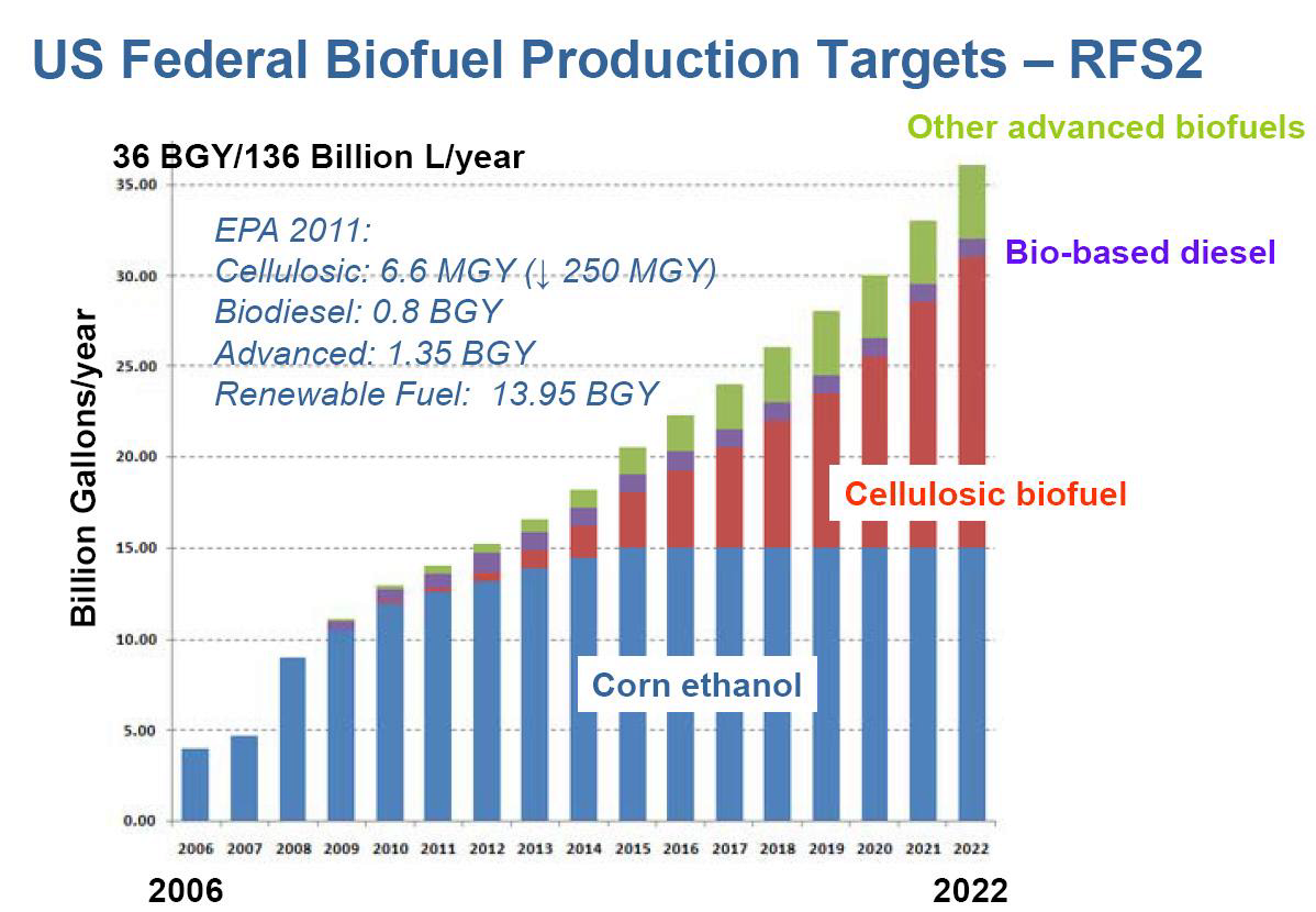 미국 농무성이 전망하는 바이오연료 생산량