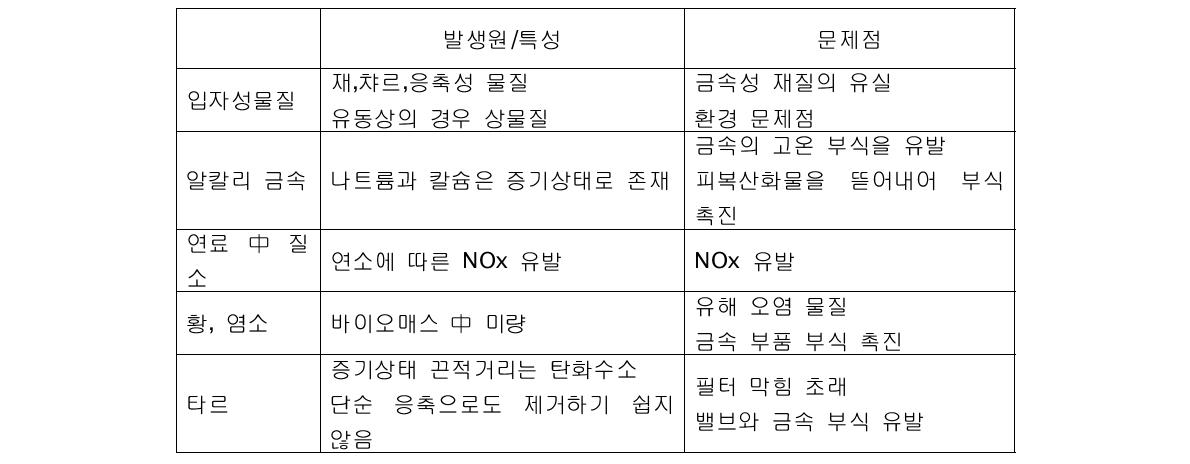 이오매스 합성가스 중 주요 오염물