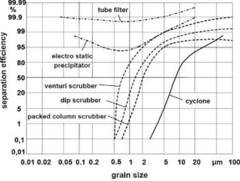 주요 물리적 장치의 입자별 제거 효율