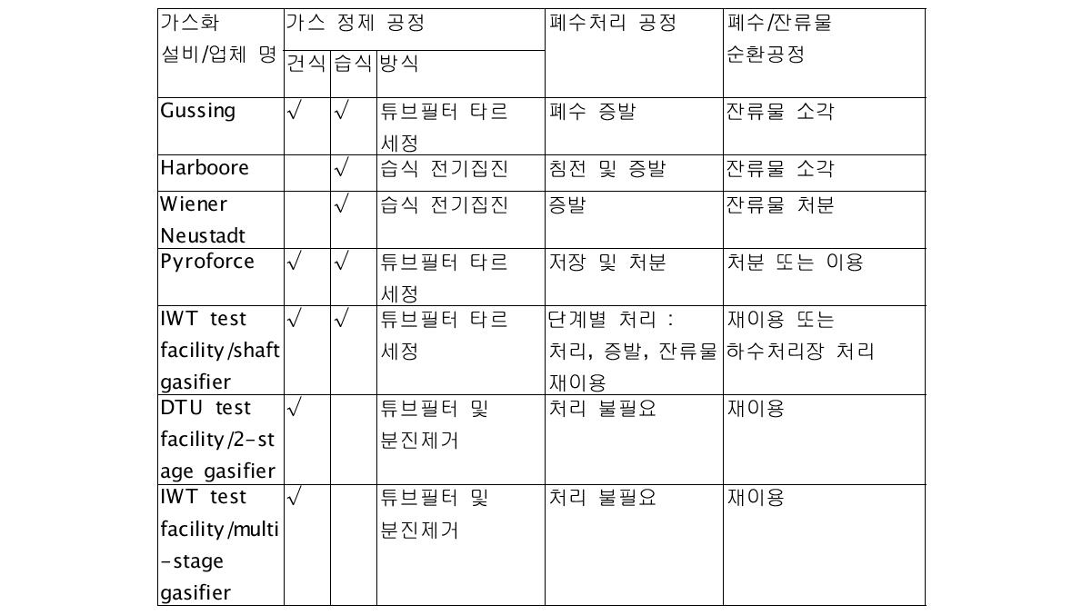 주요 해외설비의 가스 정제 공정