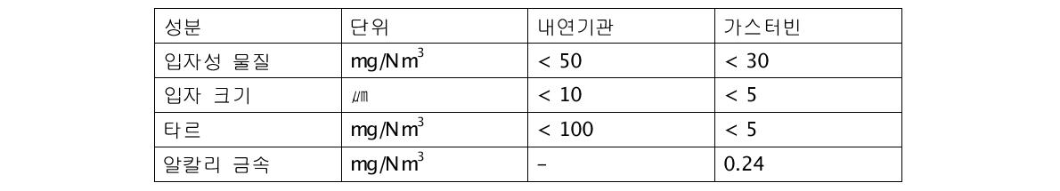 설비 종류에 따른 합성가스 정제 요구 수준