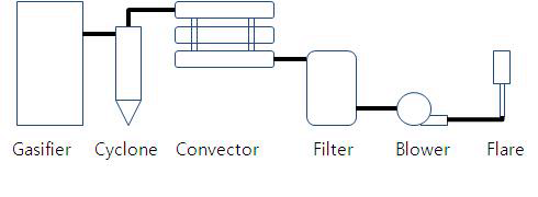 가스화장치 실험을 위한 설비 구성도