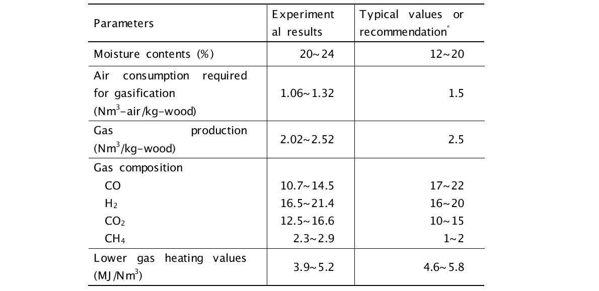 목편 가스화 결과와 문헌 자료와의 비교