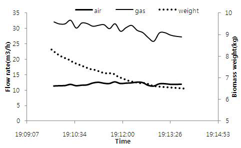 목편 가스화에 따른 무게, 송기량 및 가스 유량 변화