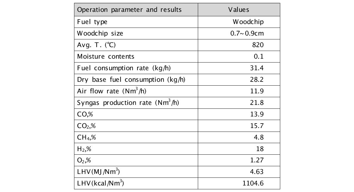 목편 가스화에 따른 가스화 반응 특성 요약