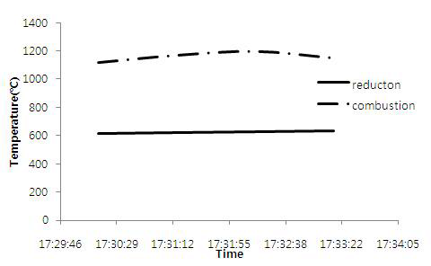 Imbert식(Φ100) 가스화 장치에서 산화부와 환원부에서의온도 변화