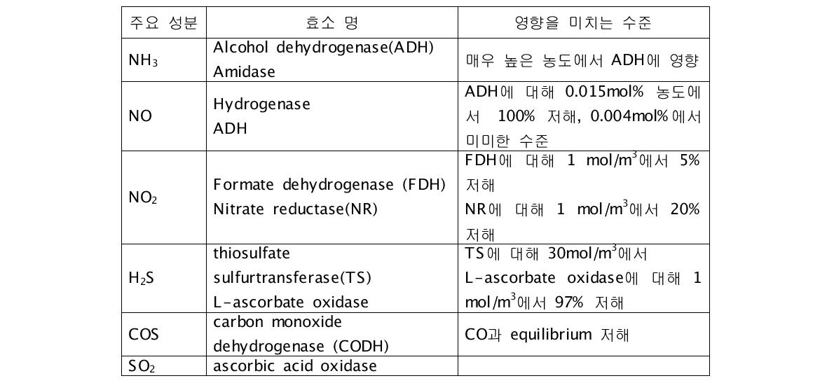 합성가스 중 주요 성분과 영향을 미치는 효소의 종류