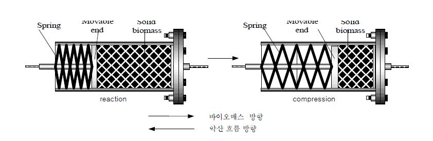 Count-current shrinking-bed reactor 모델.