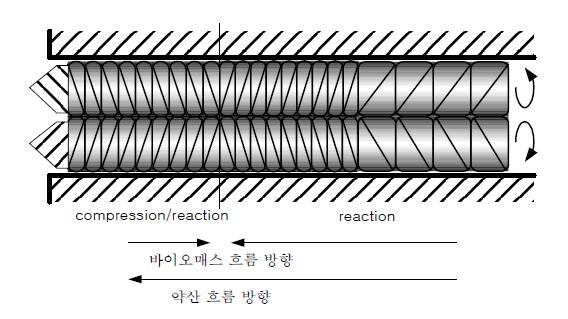 바이오매스 유변특성 모델.