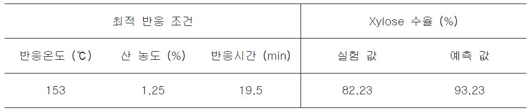 반응변수 범위에 따른 볏집의 xylose 수율