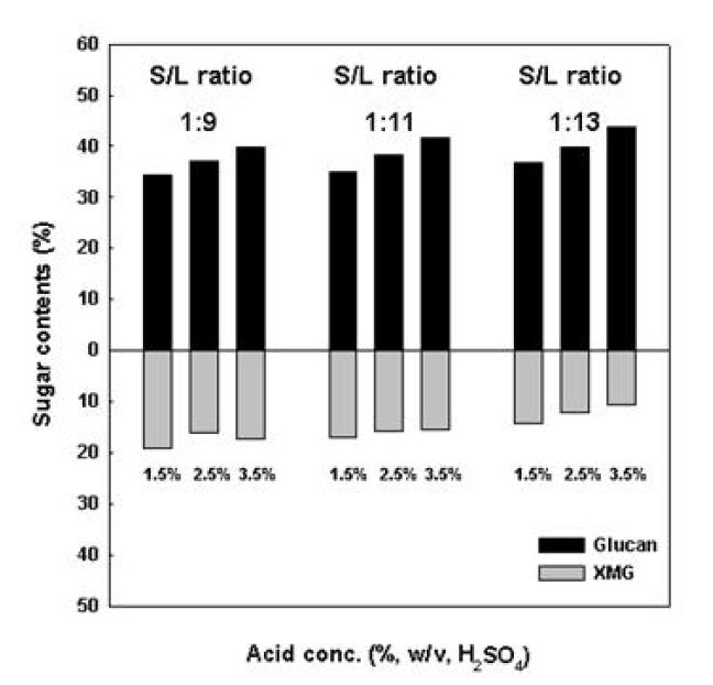 유채대의 고액비 및 산농도에 따른 glucan 및 XMG 함량(반응온도 150℃, 스크류 회전속도 19.71 rpm).