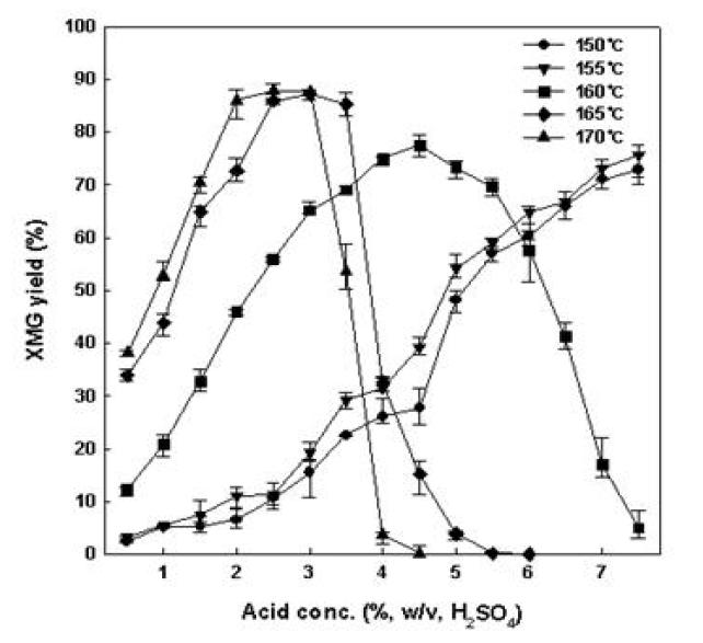 유채대의 산 농도 및 반응온도에 따른 XMG 수율(고액비 1:13, 스크류 회전속도 19.71 rpm).