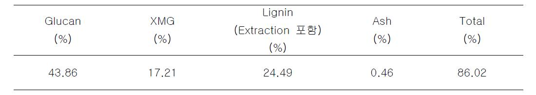 톱밥 구성성분