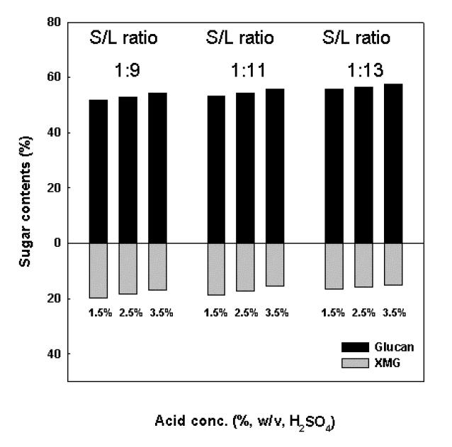 톱밥의 고액비 및 산농도에 따른 glucan 및 XMG 함량 (반응온도 150℃, 스크류 회전속도 19.71 rpm).