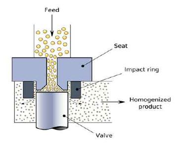 High pressure Homogenizer의 분쇄 모식도