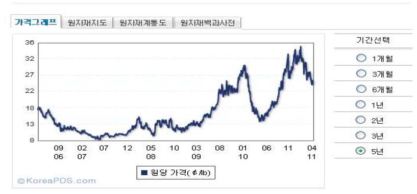 최근 5년간 원당 선물가격