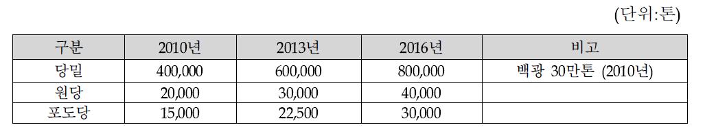 대상 당 소요량 (해외법인포함)