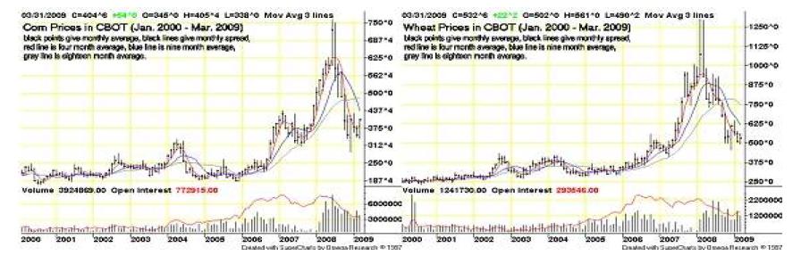 2000 이후의 곡물 가격 추세 (왼쪽은 옥수수, 오른쪽은 밀)