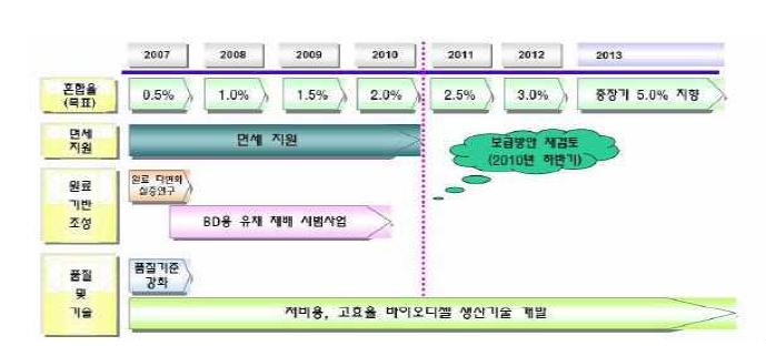 국내 바이오 디젤 보급 전략 및 방향