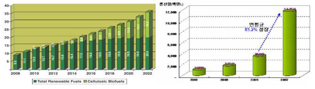 바이오 디젤의 세계시장 규모