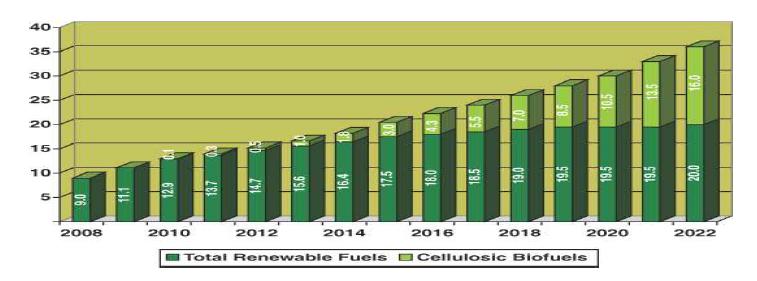 미국에서 renewable fuels 생산 (Billions of gallons)