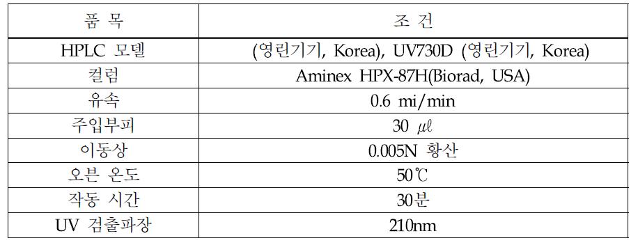 아세트산과 말론산 분석을 위한 HPLC 조건