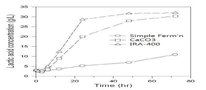 Concentration profiles during lactic acid fermentation with in situ removal of lactic acid by ion exchange resins