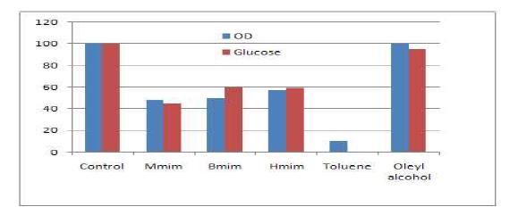 Toxicity of ionic liquids on Lactobacillus delbreukii