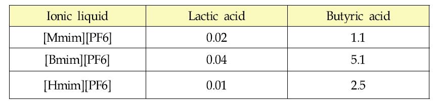 Distribution coefficient of lactic acid and butyric acid between ionic liquids and aqueous phase