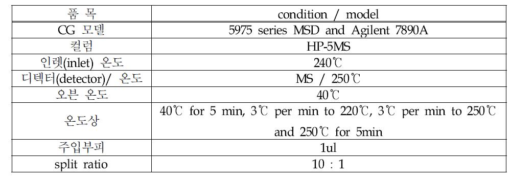 GC-mass 분석 조건