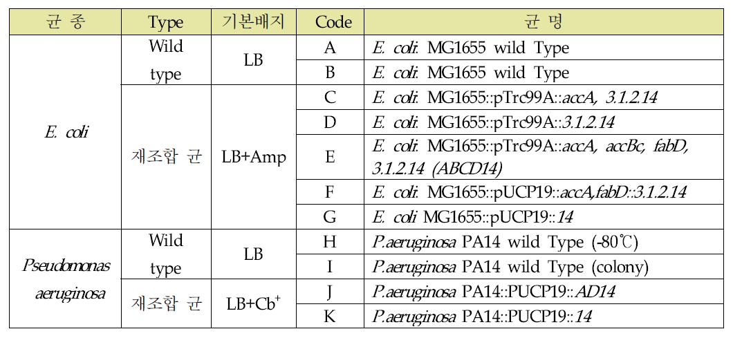 주관기관으로부터 분양받은 균주 목록