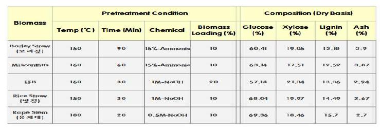 바이오매스의 종류 및 전처리 조건과 성분 조성