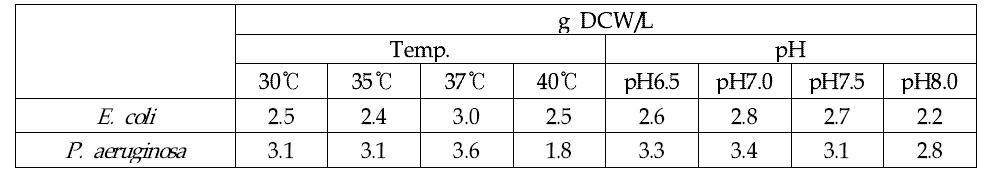 E. coli 와 P. aeruginosa의 온도에 따른 균체 농도 비교.