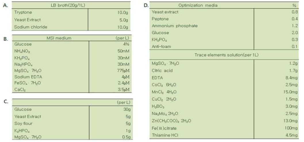 각 배지의 조성